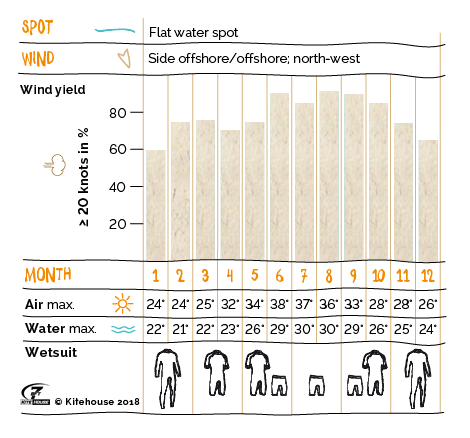 Diagram with wind speed in knots, air and water temperature in °C and a wetsuit recommendation for various conditions.