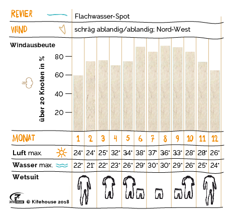 Diagramm mit Windgeschwindigkeit in Knoten, Luft- und Wassertemperatur in °C sowie einer Wetsuit-Empfehlung für verschiedene Bedingungen.